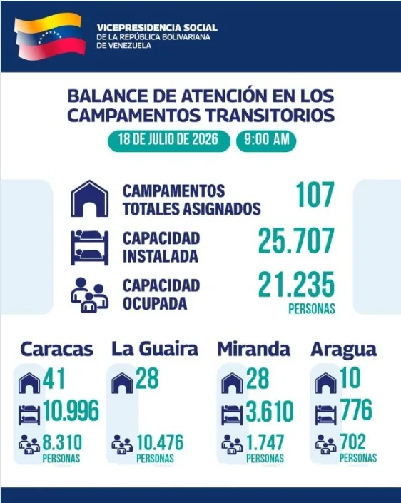 21 mil personas en 107 campamentos