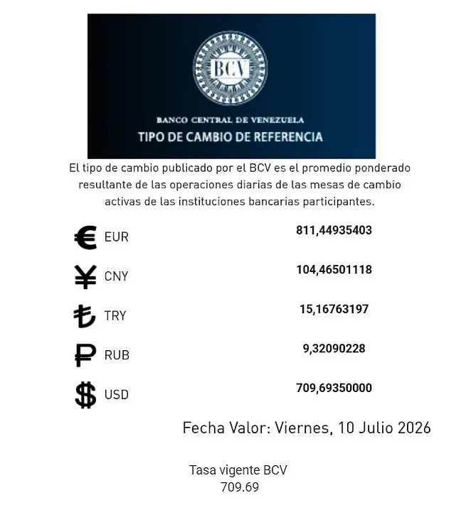 Dólar se fijó en 709 69 bolívares